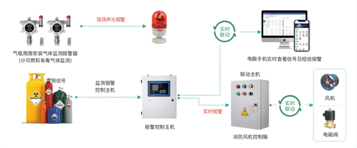 智能化有害氣體監(jiān)測系統(tǒng)