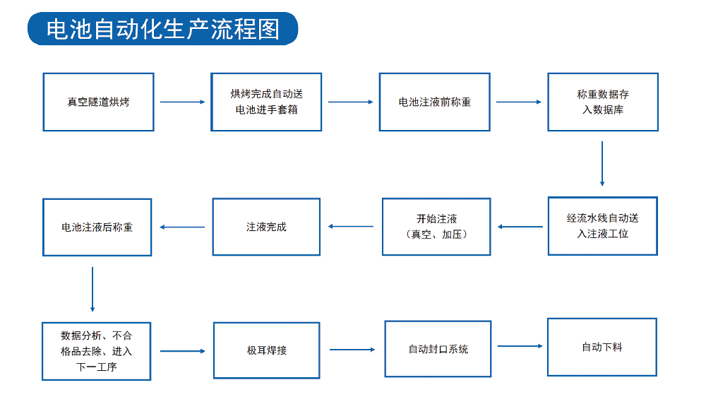 新能源鋰電池潔凈廠房