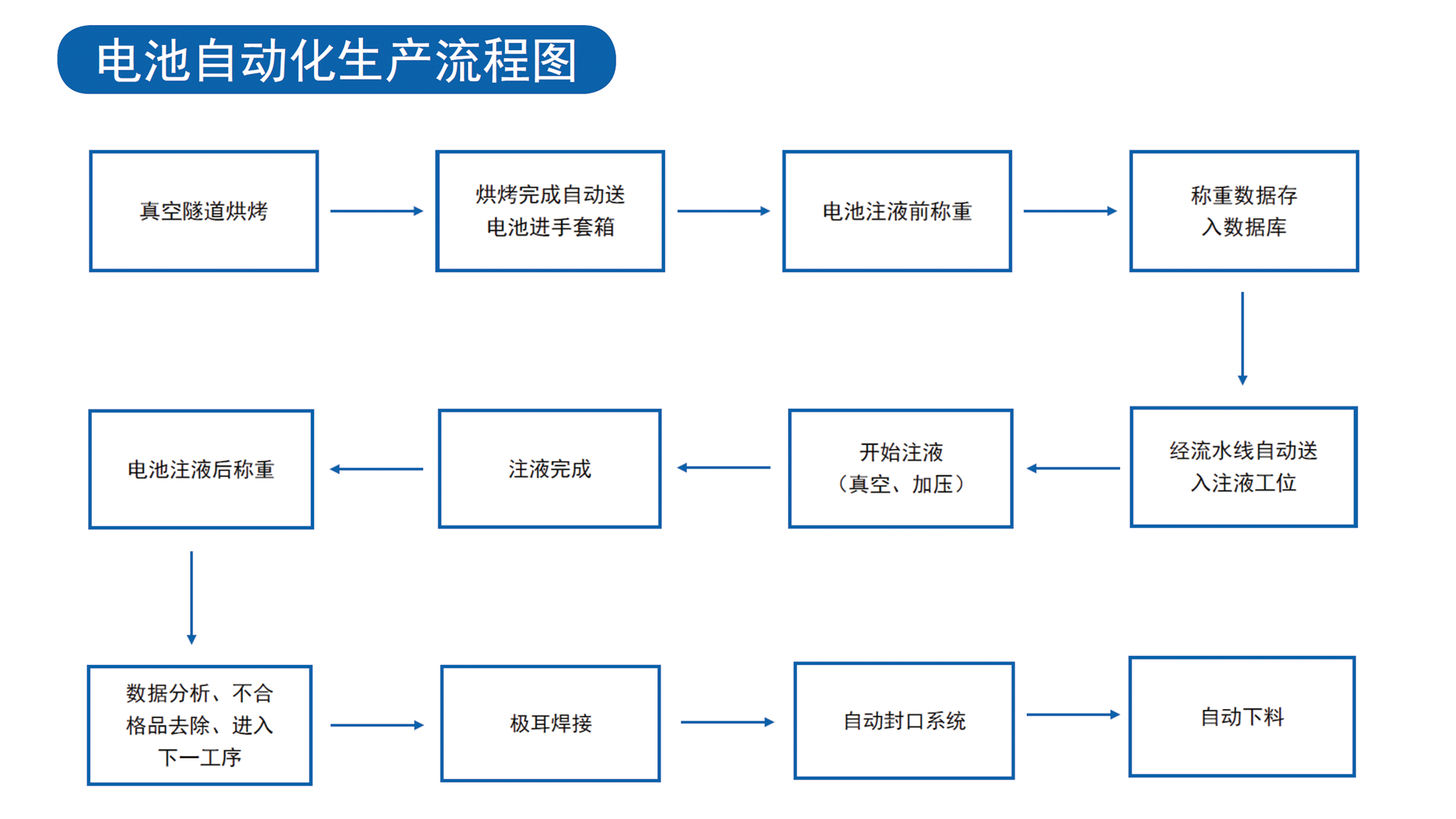 新能源鋰電池潔凈廠房